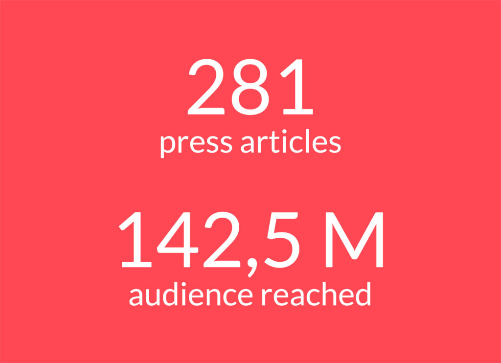 Text: 281 press articles and 142,5 audience reached 